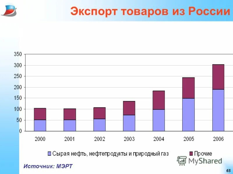 Г экспортировали в. Экспорт России. Основные экспортные товары России. Экспорт товаров из России. Экспорт России товары.