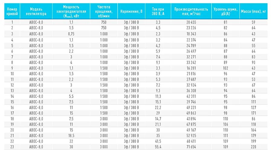 Частотой 3000 об мин. Пусковой ток асинхронного двигателя 250 КВТ. Пусковой ток электродвигателя 2.5 КВТ однофазный. Пусковой ток двигателя 2.2 КВТ 380в. Пусковой ток электродвигателя 1.5 КВТ.