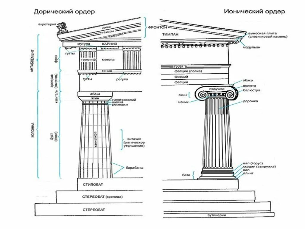 Ордеры и ордера разница. Дорический ионический Коринфский Тосканский. Дорический ордер древней Греции. Дорический ордер ионический ордер Коринфский ордер. Дорический ионический и Коринфский ордера.