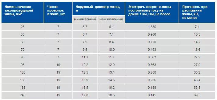 Мощность сип кабеля. СИП 16 наружный диаметр кабеля. Нагрузка на кабель СИП по сечению таблица. Сечение кабеля по мощности СИП 4. СИП кабель сечение нагрузка таблица.