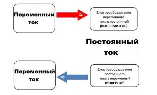 Чем отличаются переменные. Разница между постоянным и переменным током. Постоянный ток и переменный ток разница. Отличие постоянного тока от переменного тока. Отличие переменного тока от постоянного.