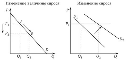 Микроэкономика рынок спрос и предложение