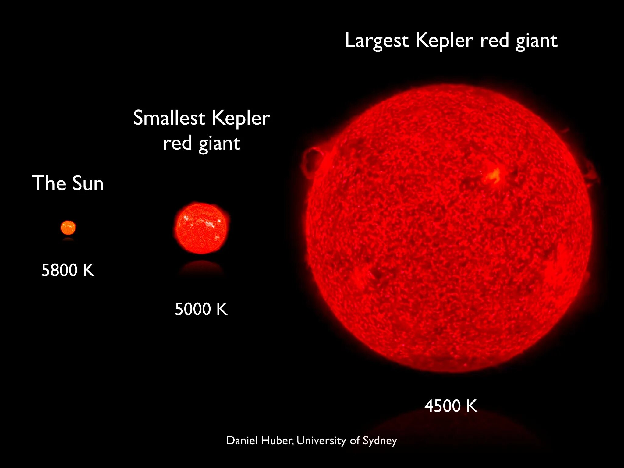 Красное сравнение. Красный гигант. Красный гигант звезда. Солнце красный гигант. Красный гигант звезда и солнце.