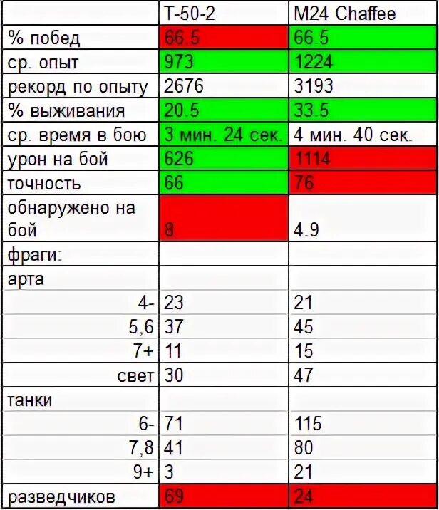 Урон сек. Урон сек