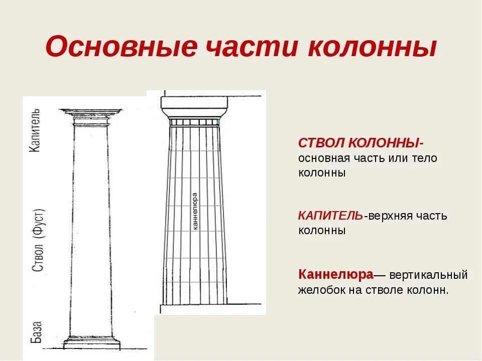 Элементы часть 7. Название частей колонны. Верхняя часть колонны. Колонна составные части. Верх колонны название.