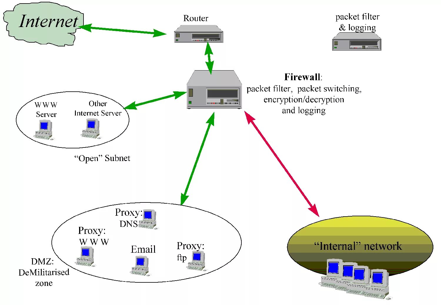 Ip detail. Маршрутизатор для сервера. Роутер сервер. IP адрес схема. IP маршрутизатор.