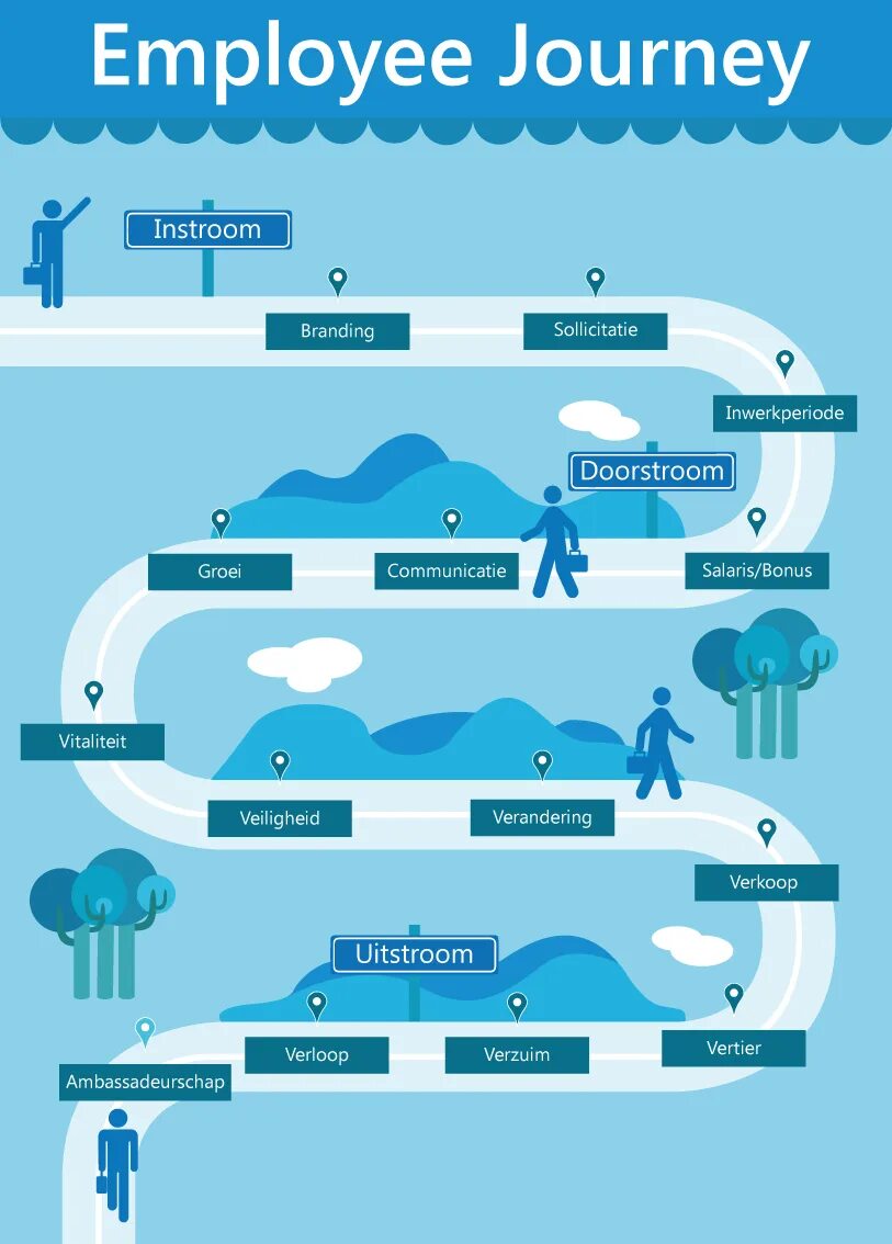 Typing journey. Этапы employee journey map. employee journey. employee journey map пример. employee experience journey map.