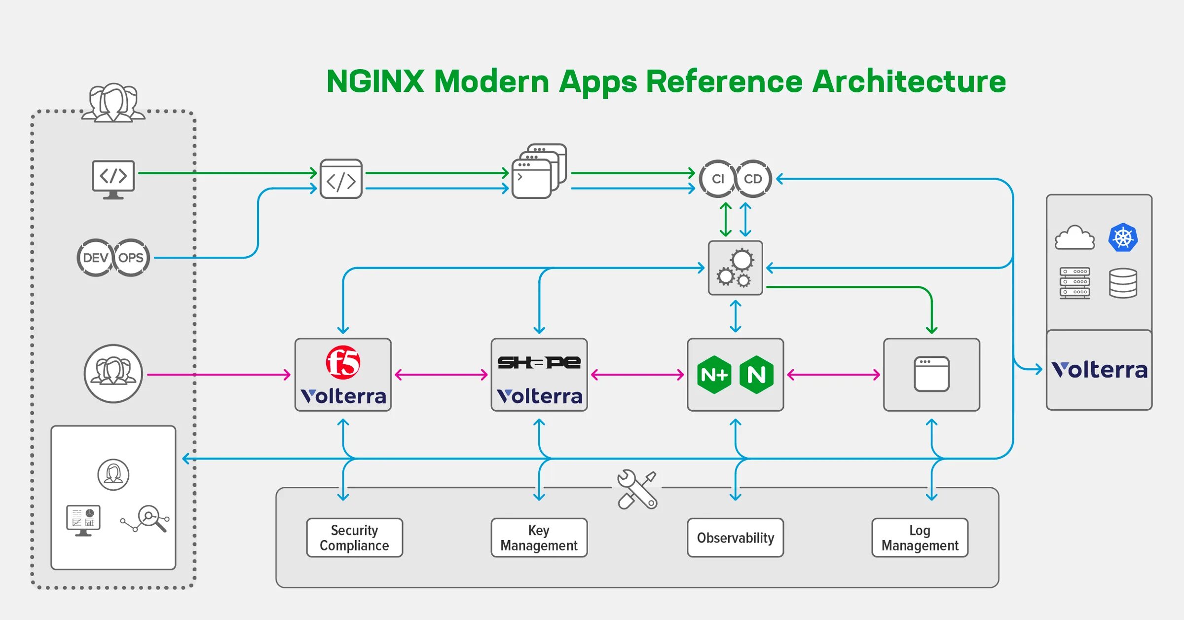 Nginx архитектура. Архитектура микросервисов nginx. Архитектура веб-приложения с технологиями. Reference Architecture.