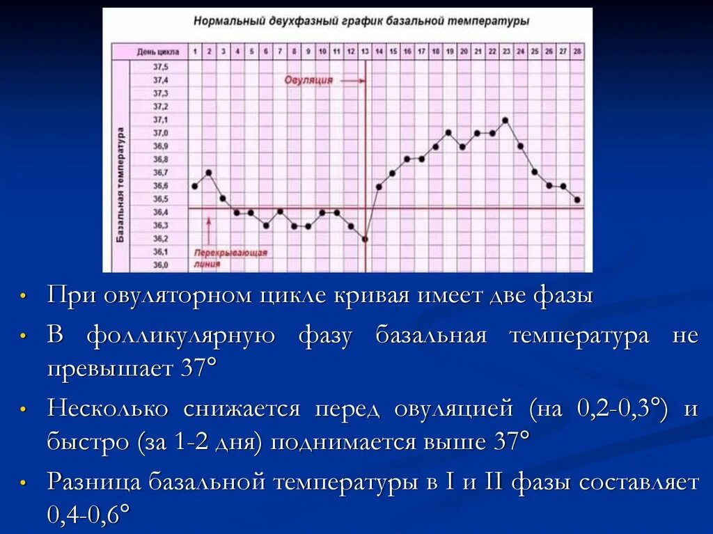 Что значит базальная температура. Графики базальной температуры в норме. График замера базальной температуры. График измерения базальной температуры в норме. При овуляторном цикле базальная температура.