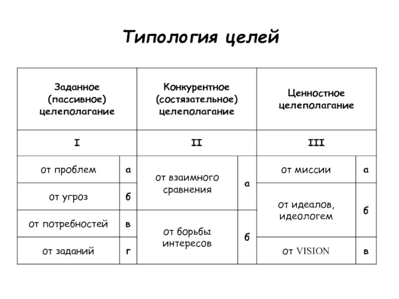 Типология чисел. Типология целей. типология целей организации. типология целей по сферам. типология целей в современном менеджменте.