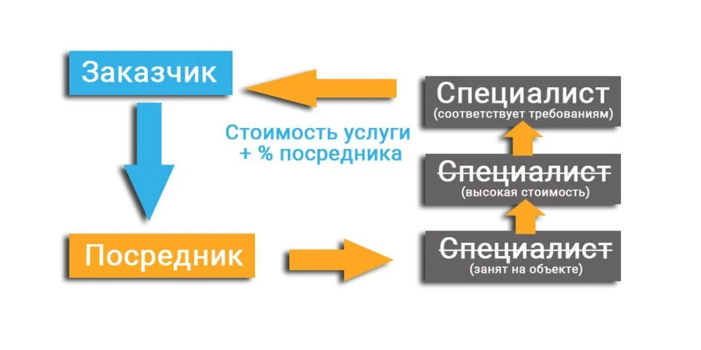 Работа через посредников