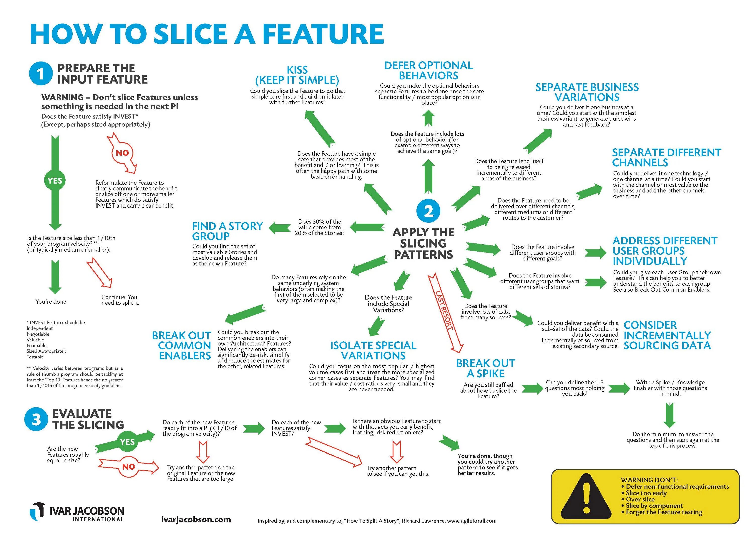 Feature sliced. Safe Agile плакат. Feature Sliced Design. Инфографика Информатика. Involve компании.