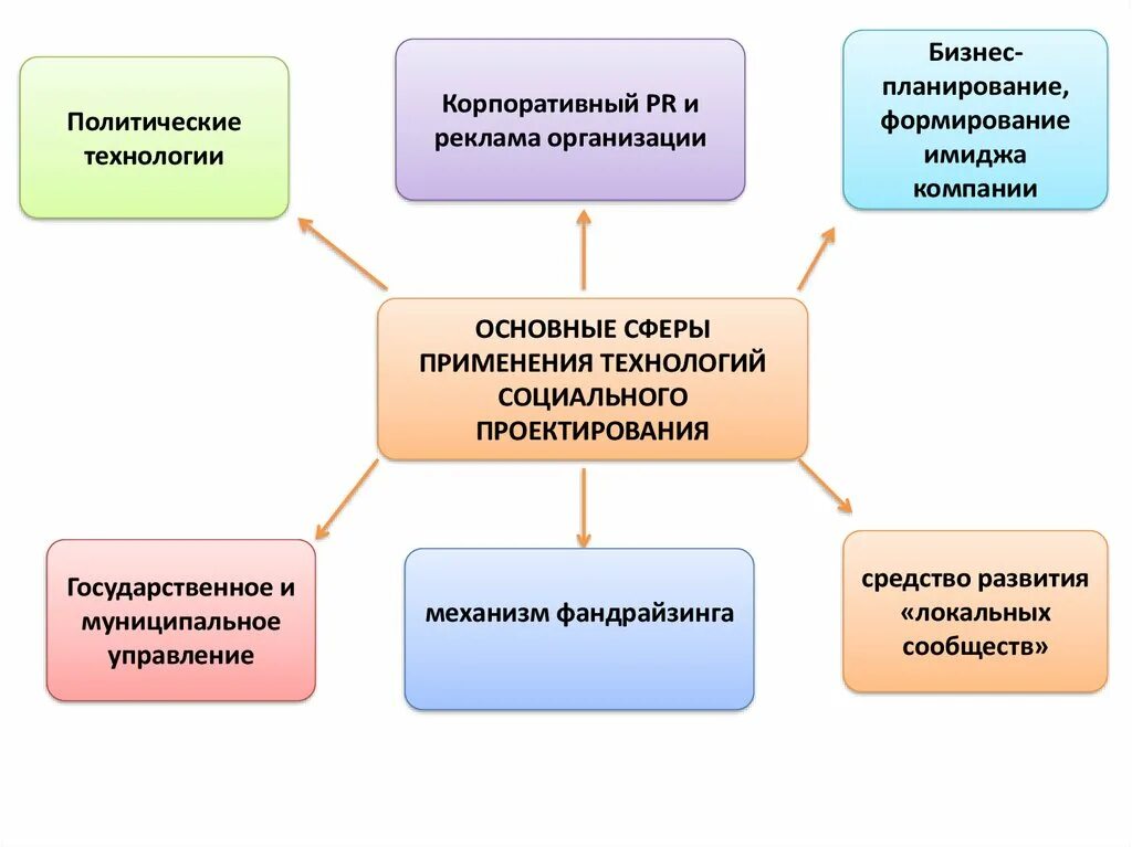 Социальное проектирование. Проектирование в социальной работе. Социальное проектирование в социальной работе. Методы проектирования в социальной работе.