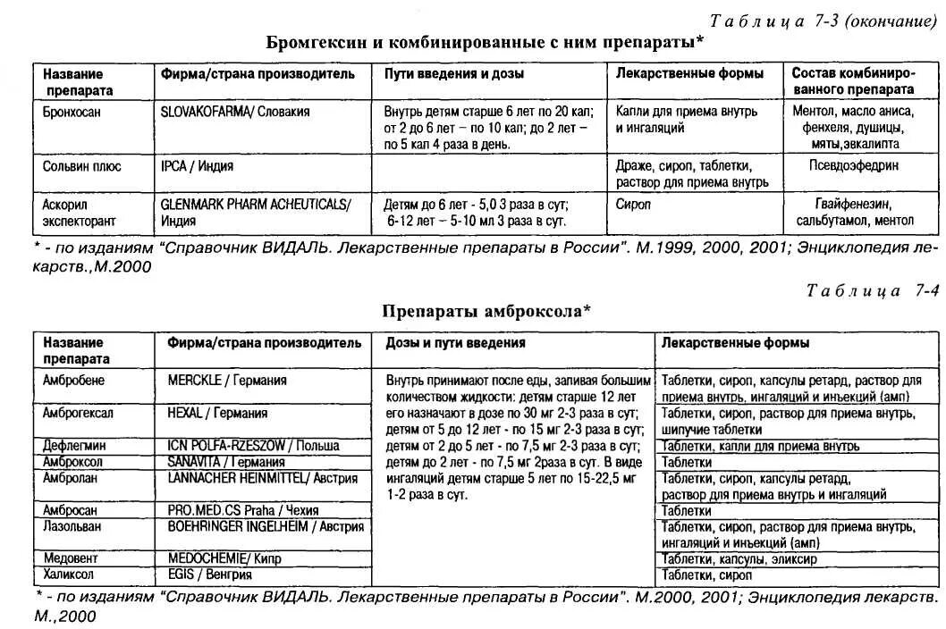 Препараты от кашля таблица. Таблица для детей препараты от кашля. Противовирусные препараты для детей дозировка. Схема лечения вирусной инфекции у детей. Цинк при орви