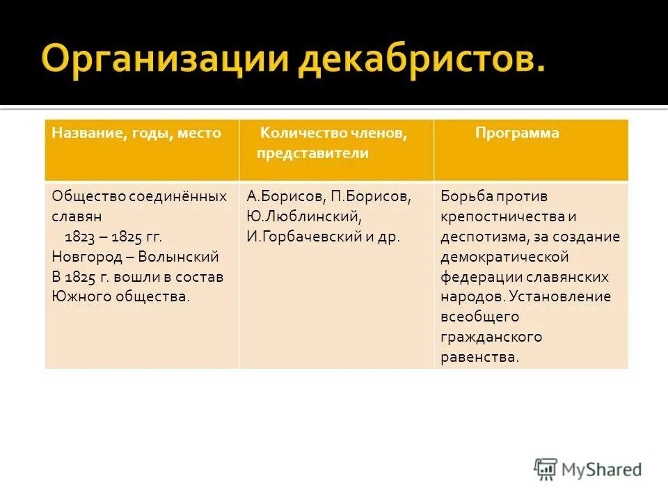 Организации декабристов 1821-1825. Таблица 1 организации декабристов. Тайное общество декабристов 1816 название. Название общества год название программы. Название общества год название программы.