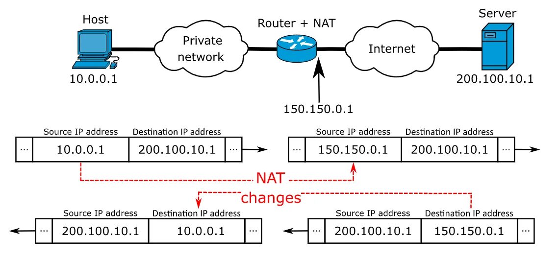 Nat маршрутизатор схема. Таблица Nat в роутере. Что такое Nat в сети. Nat что это в роутере.