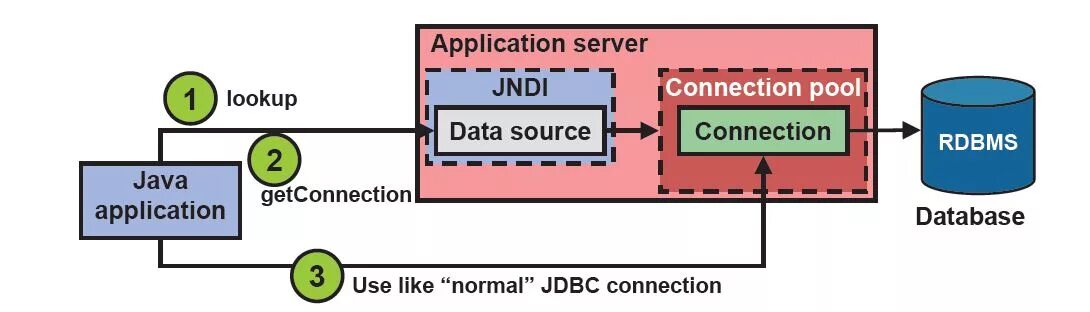 Пул соединений к БД это. Connection Pool java. JNDI. Java naming and Directory interface. Source connection connection