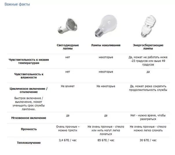 Лампы светодиодные эквивалент 40 вт люминесцентных ламп. Количество часов работы светильников в год. Таблица мощности светодиодных ламп в люменах. Сколько работают лампочки. Лампочка накаливания 100 вт расходует 1 квт.