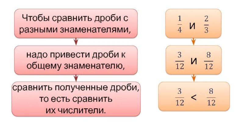 Сравнение целых дробей. Сравнение дробей 6 класс правило. Сравнение дробей с разными знаменателями. Как сравнивать дроби 6 класс. Сравнение дробей с разными знаменателями и числителями 5 класс.