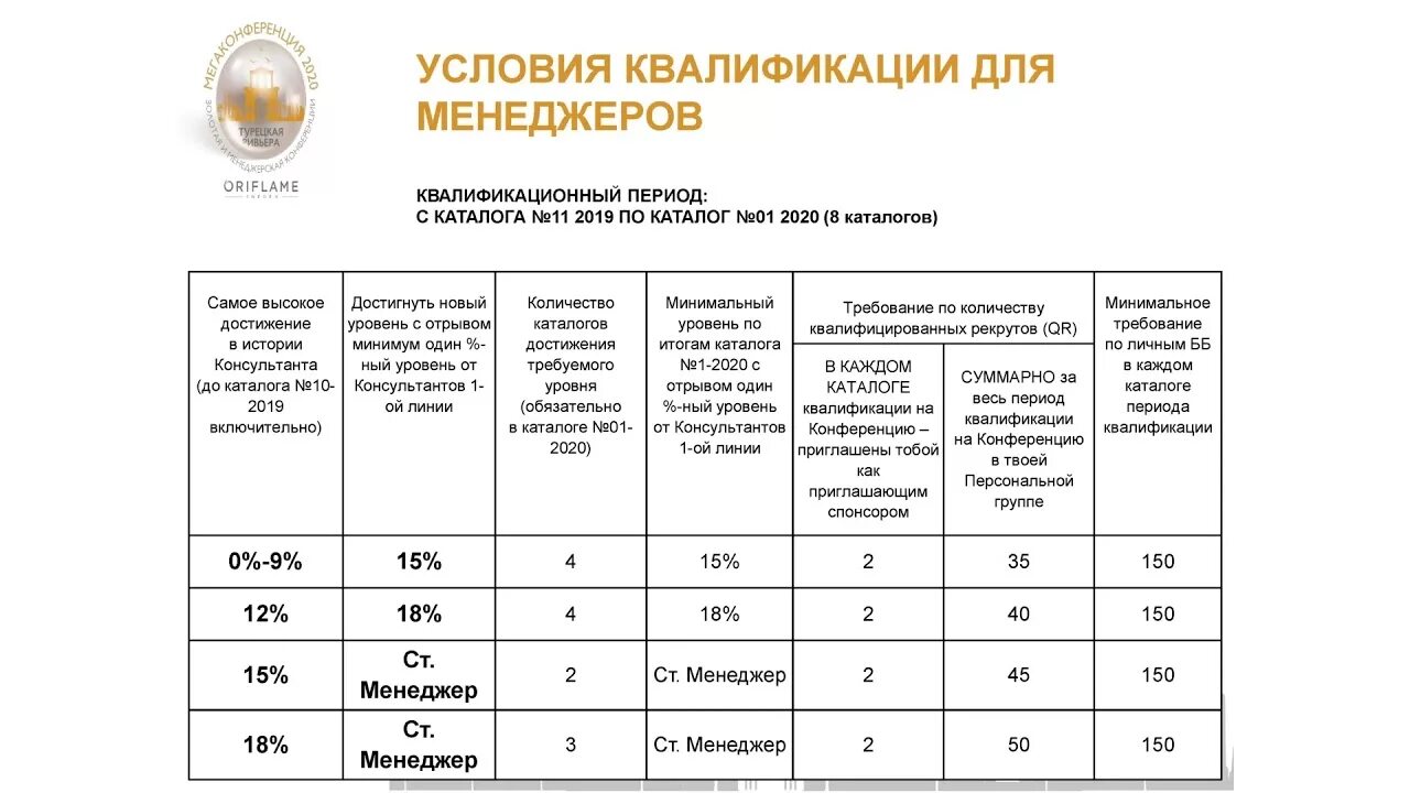 Квалификация на менеджерскую конференцию орифлейм 2023. Квалифицированная работа примеры. Ранги менеджеров по продажам. Квалификация на русском языке. Квалификация на русском языке.