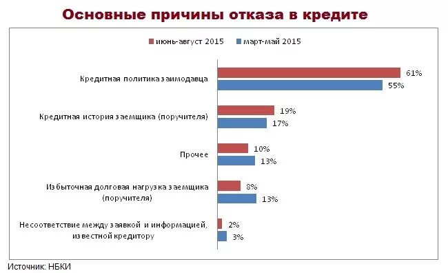 Долговой нагрузки заемщика