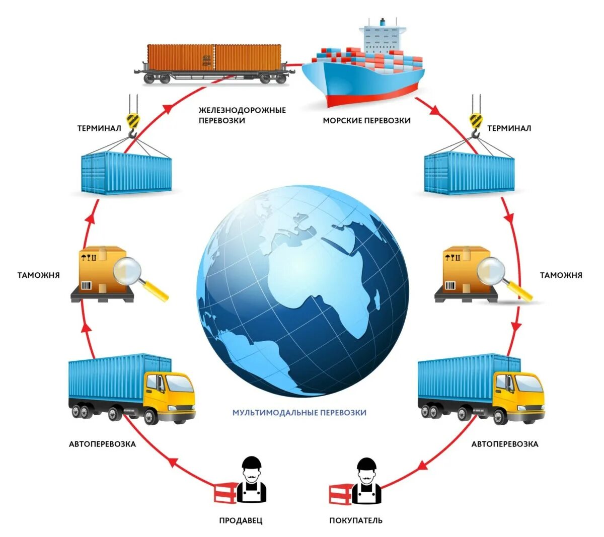 Проблемы терминалов. Схема мультимодальных перевозок. Мультимодальные перевозки схема. Международные перевозки грузов схема. Мультимодальные контейнерные перевозки схемы.
