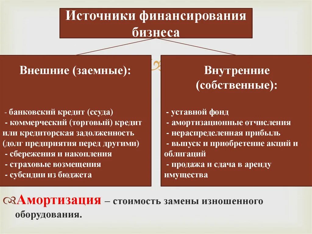 Внутренние источники финансирования виды