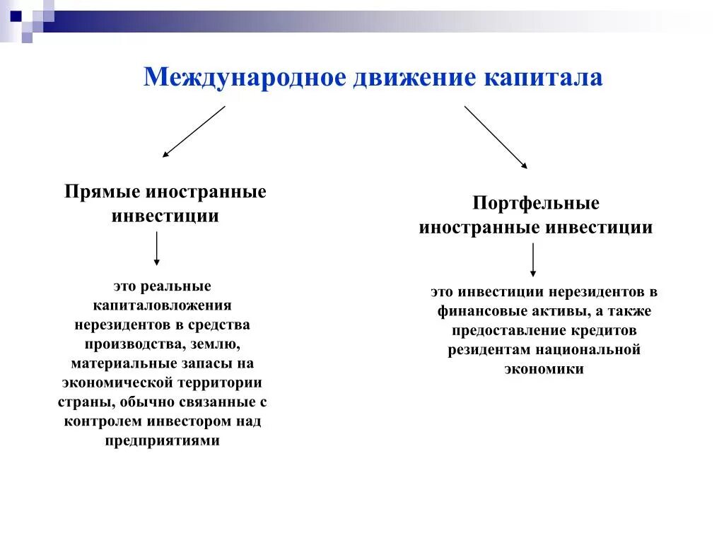 Регулирование движения капитала. Формы международного движения капитала. Мировое движение капитала формы. Характеристика форм и видов международного движения капитала. Международное движение капитала схема.