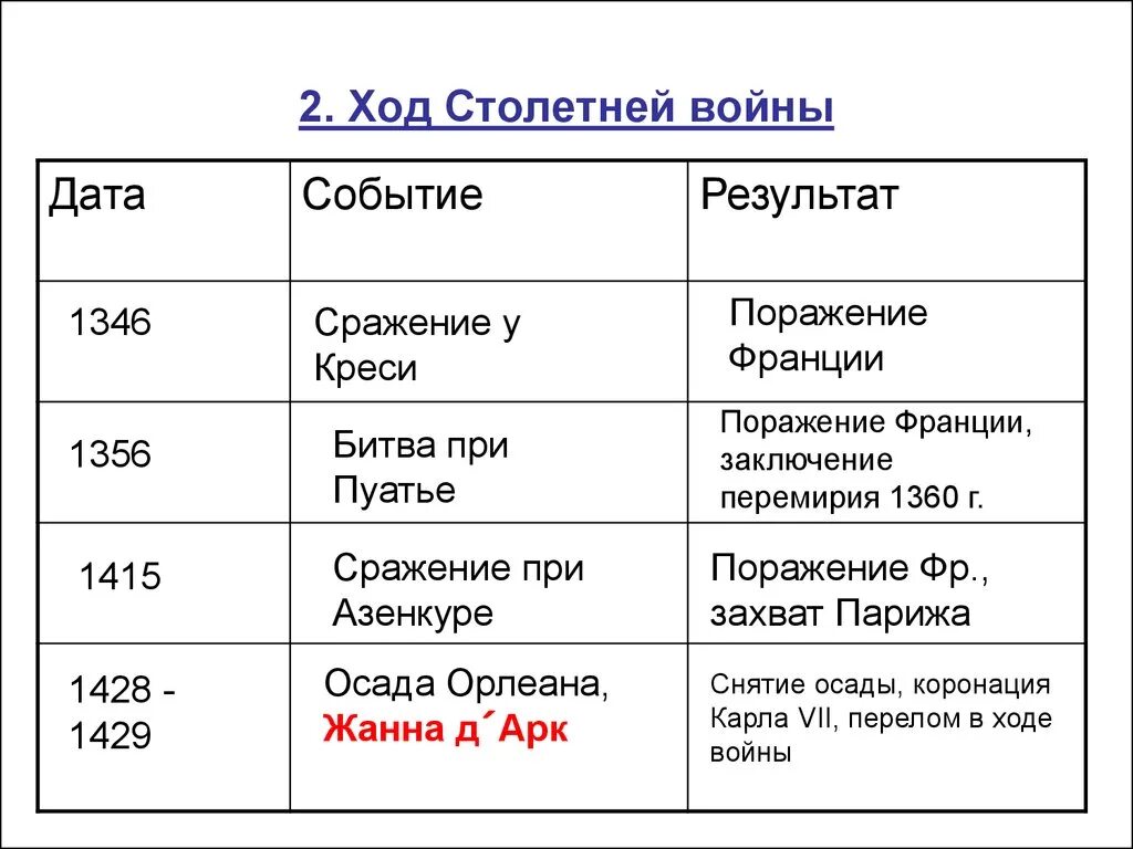 Таблица ход событий столетней войны. Ход событий столетней войны.