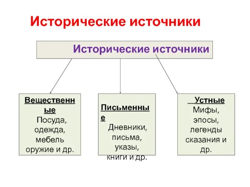 Где находится исторические источники. Историяеские источник. Виды исторических источников. Виды исторических источников с примерами. Письменные исторические источники.