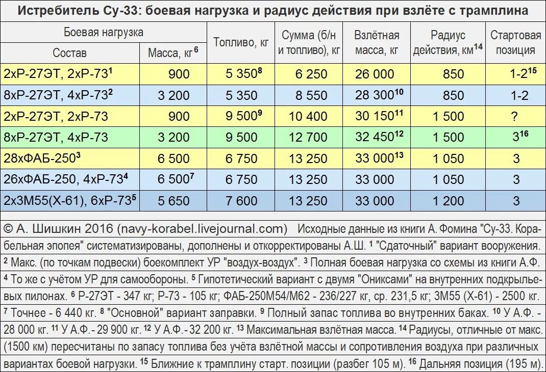 Боевая дальность самолета\. Боевой радиус. Боевой радиус действия самолета это. Бо¬е¬вой ра¬ди¬ус дей¬ст¬Вия. Без чего невозможен полет с полезной нагрузкой