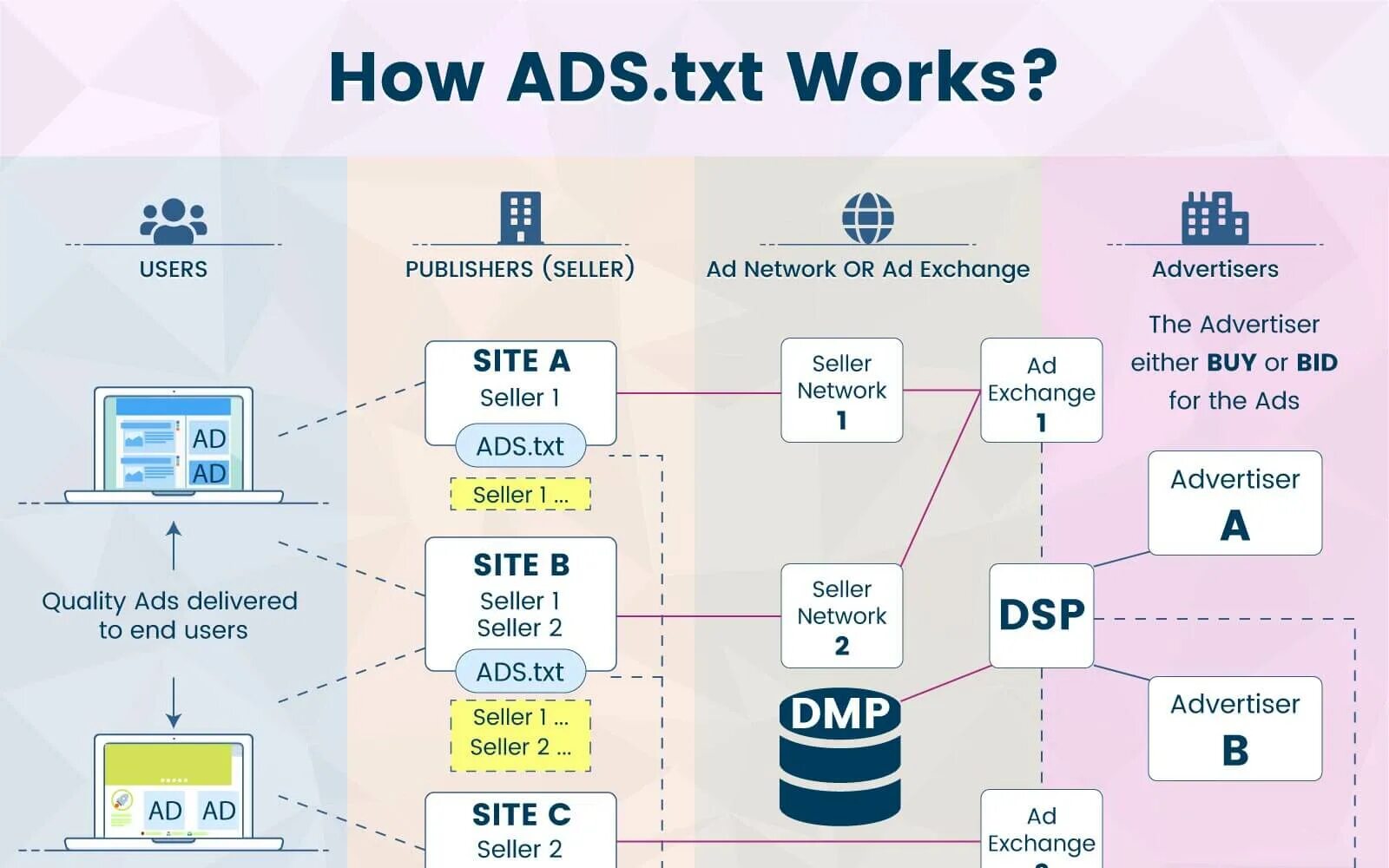 Ads txt. DSP SSP. IAB карта Programmatic Asia. Programmatic advertising лого. DSP SSP несколько систем программатик.