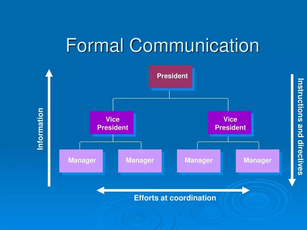 Formal and informal communication presentation. Formal communication informal communication. Types of Formal communication. Communication channels