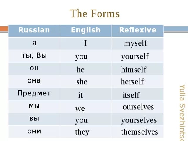 Myself itself yourself ourselves himself. Английский он она они мы вы. Он она они мы на английском. Я ты он она мы вы они на английском. Как на английском он она они оно.