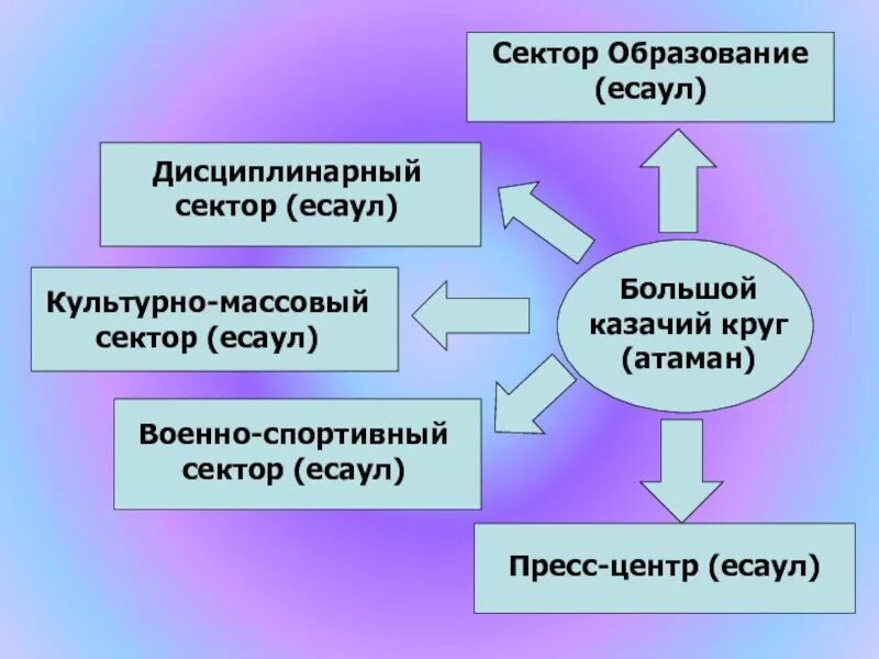 Организация сектора образования. Культурно массовый сектор. Культурно массовый секатор. Дисциплинарный сектор. Функции культурно массового сектора.