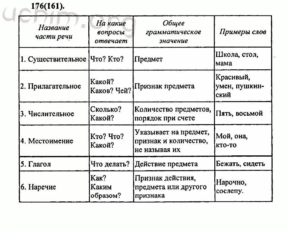 Признаки частей речи 4 класс