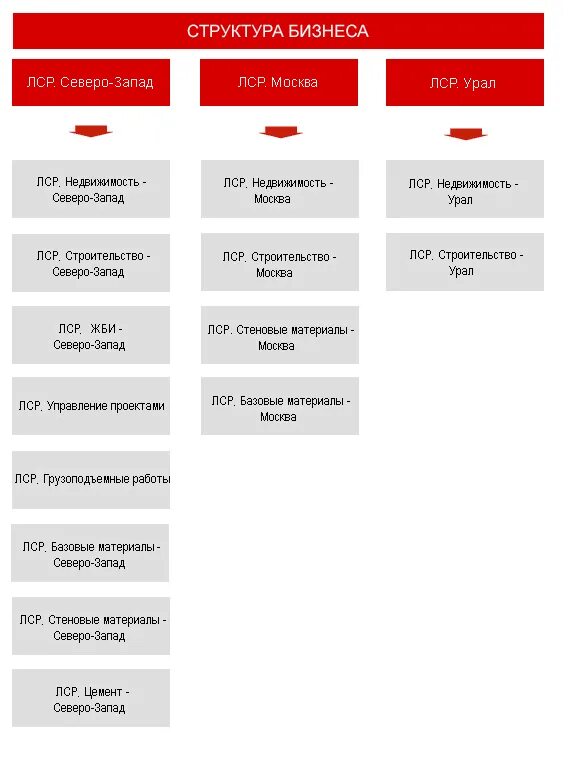 Group structure