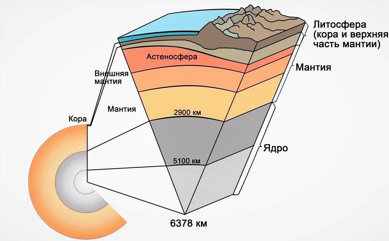 Структура литосферы земли. Литосфера земли схема. Схема строения литосферы земли. Твердая каменная оболочка земли это