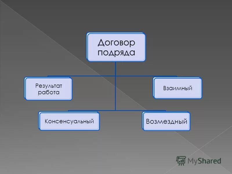 характеристика видов договоров. договор строительного подряда вид сделки. понятие договора подряда. картинки для презентации консенсуальный брак. особенности договора строительного подряда.