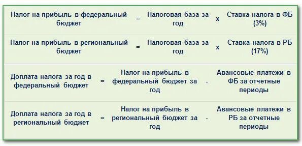 Подоходный налог в беларуси 2023 году. Ставки налогов в 2023 году таблица. Ставки НДФЛ В 2023 году. Ставка налога на прибыль в 2023 году. Ставки налога на прибыль в 2023 году таблица.
