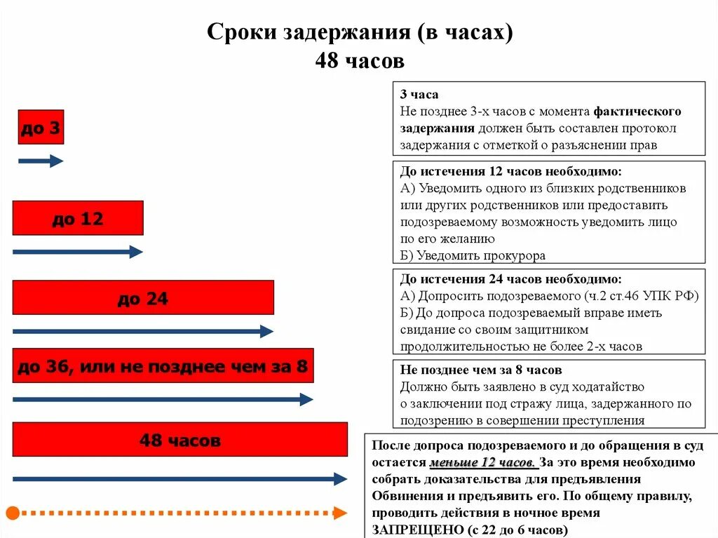 Сроки задержания подозреваемого. Сурок задержания подозреваемого. Сроки задержания УПК. Максимальный срок задержания подозреваемого.