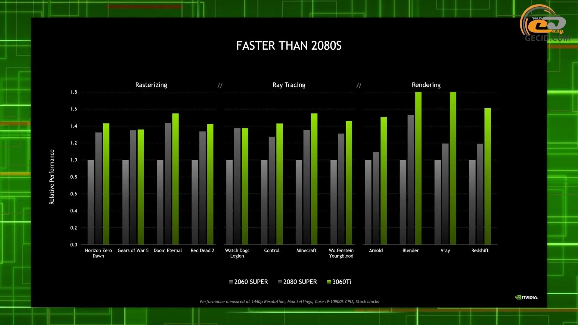 2060 gtx сравнение. Видеокарта RTX 3060 ti. Видеокарты RTX 3060,2060. Производительность видеокарт NVIDIA 3060. RTX 3060ti vs 3070ti.