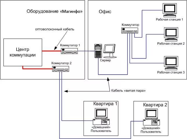 Схема интернета дома. Схема подключения оптоволокна. Схема подключения интернета по оптическому кабелю. Схема подключения оптического кабеля к роутеру. Схема подключения кабельного интернета.