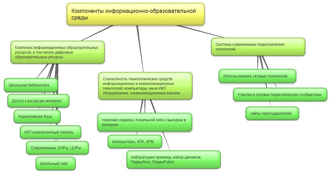 Учебный компонент школы. Элементы информационно-образовательной среды. Структура информационной образовательной среды. Информационная среда образовательного учреждения. Компоненты информационно-образовательной среды.