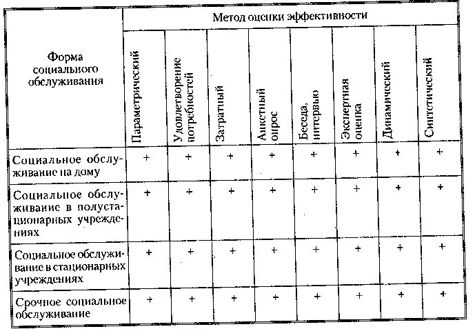Оценка эффективности в социальной работе. Методы оценки эффективности социальной работы. Критерии социально-экономической эффективности. Критерии оценки эффективности труда работника. Методики оценки социальной эффективности.