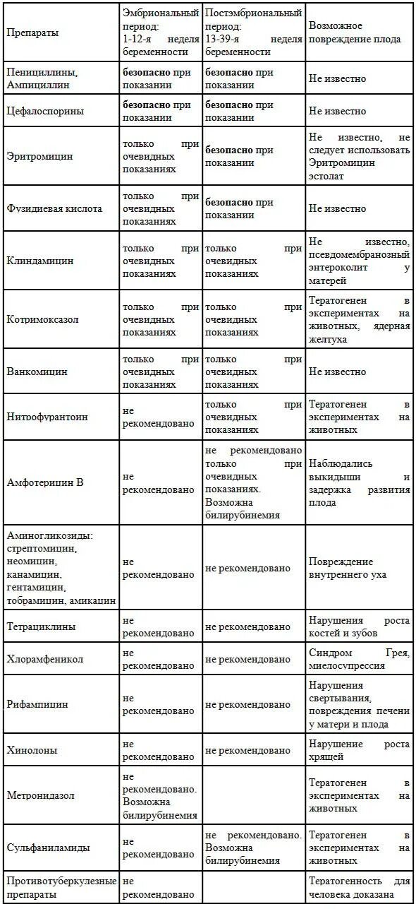 Принимала антибиотики беременность. Лекарства разрешенные при беременности. Список разрешенных препаратов в беременность. Список лекарств разрешенных при беременности.