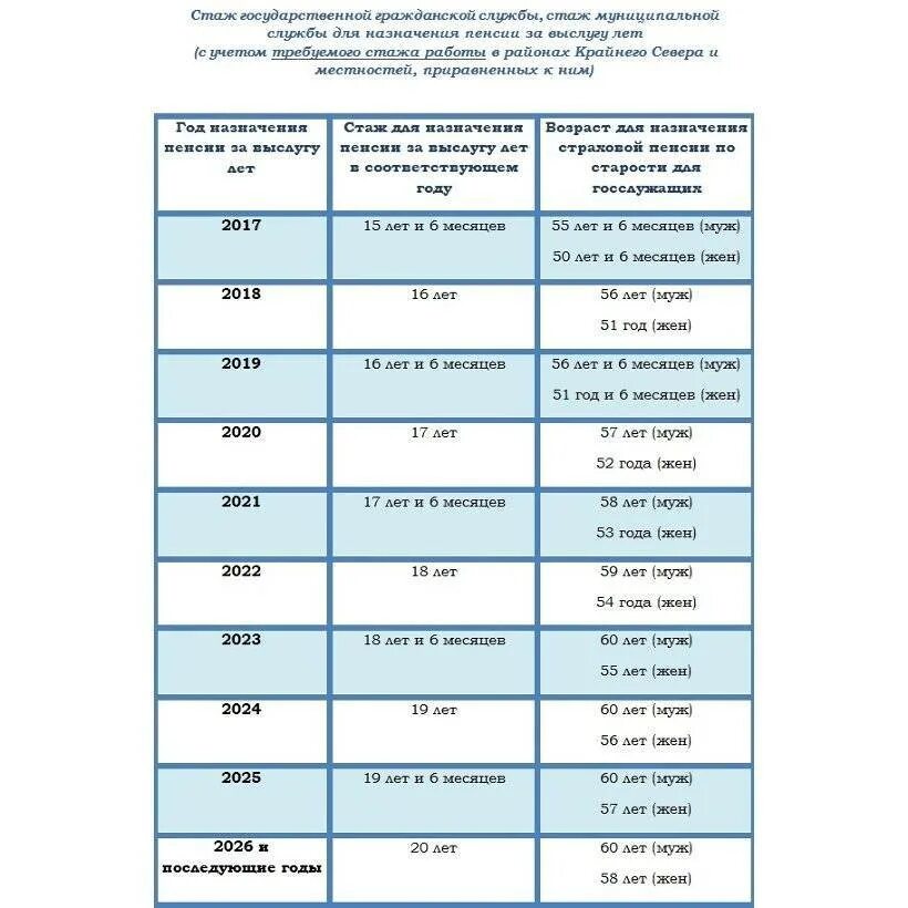 Северная пенсия в 2024 году стаж. Стаж пенсионного возраста. Стаж для пенсии госслужащего минимальный. Пенсионный Возраст по выслуге. Пенсии по выслуге лет таблица.