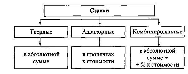 Твердые и адвалорные налоговые ставки. Виды налоговых ставок адвалорная. Виды ставок акцизов. Ставки акцизов виды.