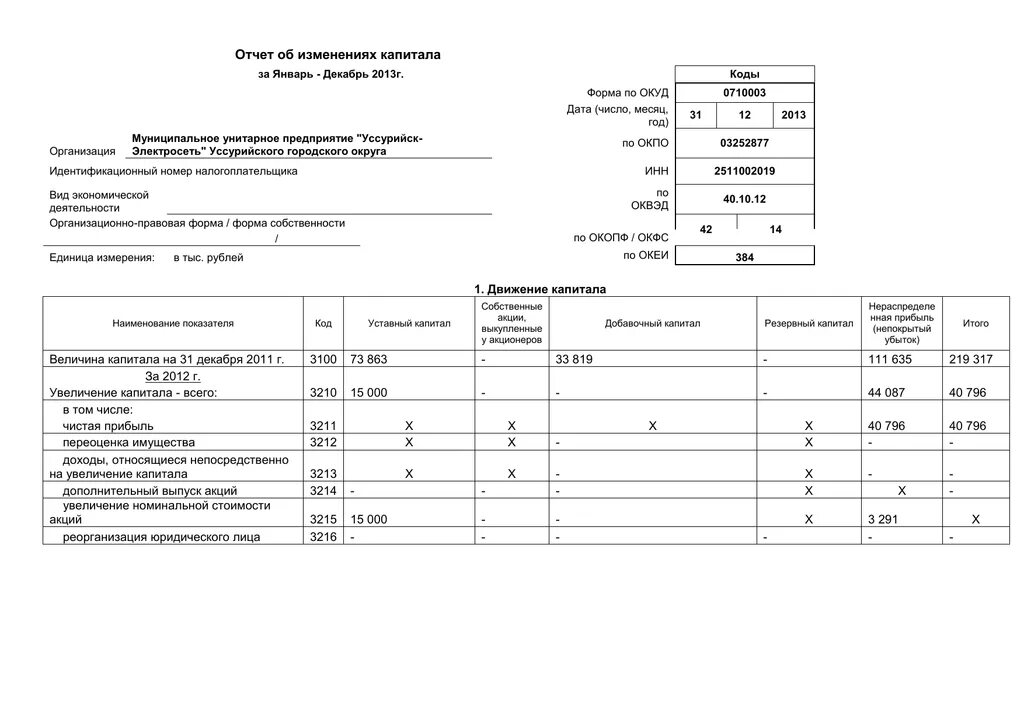 Отчет об изменении капитала в 1с. Форма 0710003 по ОКУД отчет об изменениях капитала. Образец заполнения отчет об изменениях капитала форма 3. Отчет об изменении капитала пустой бланк. Отчет об изменениях капитала (ОКУД 0710004).