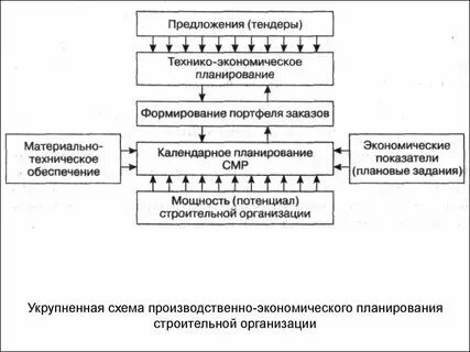 Планирование хозяйственно производственной деятельности предприятия